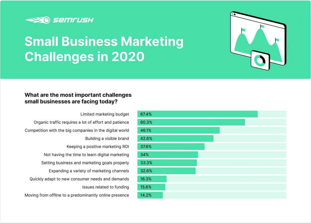 rates-of-small-businesses-marketing-challenges-in-2020