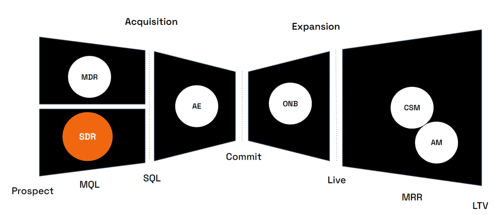 Outbound Sales Prospecting for SDR