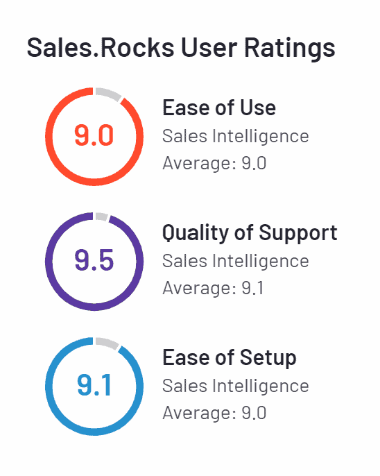 Sales.Rocks user ratings on G2