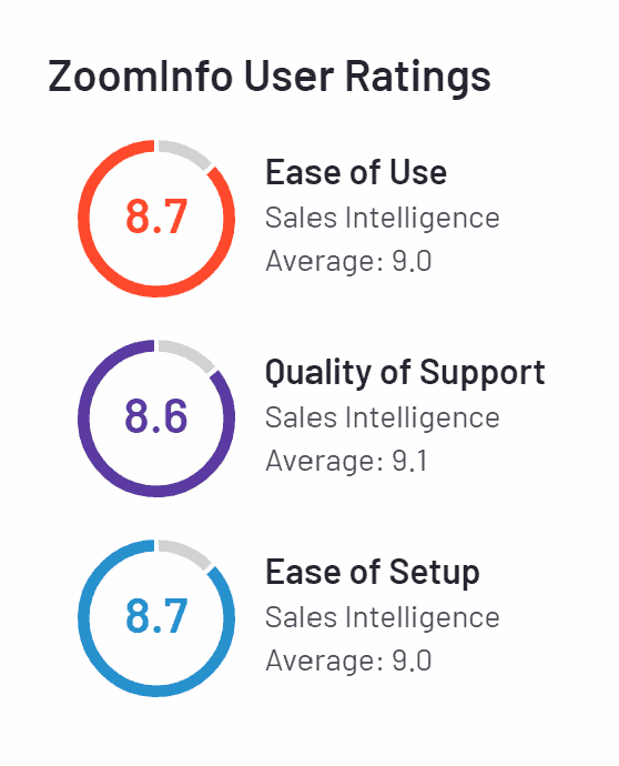 Zoominfo User Ratings on G2