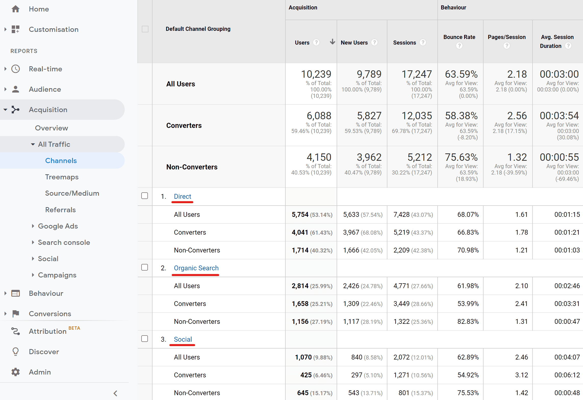 Inbound Prospecting Converters per channel Sales.Rocks - Google Analytics