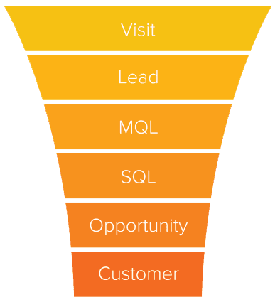 Sales-Funnel-Stages