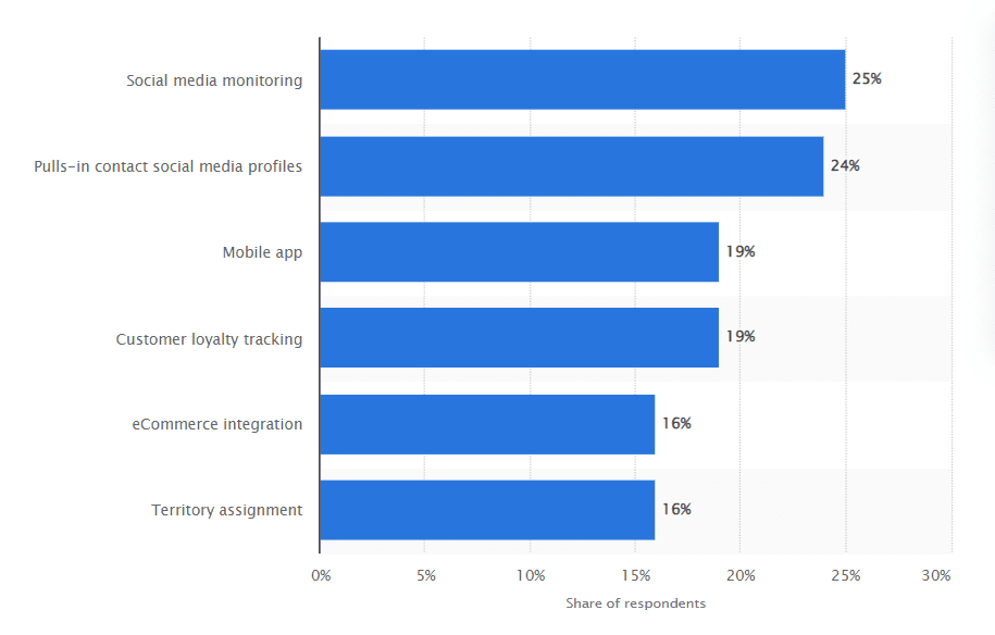 CRM data integration stats statista