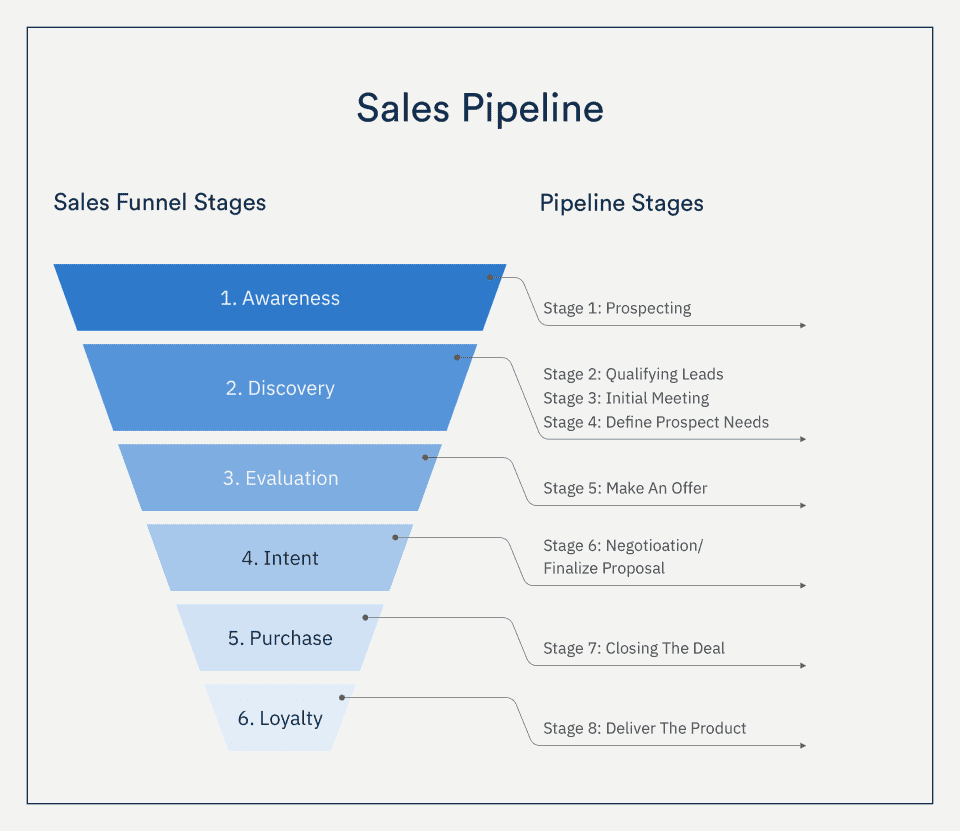 Sales pipeline stages