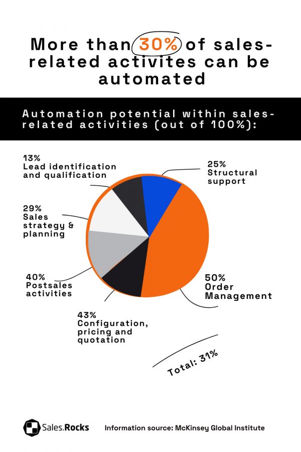 sales-automation-techniques-infographic