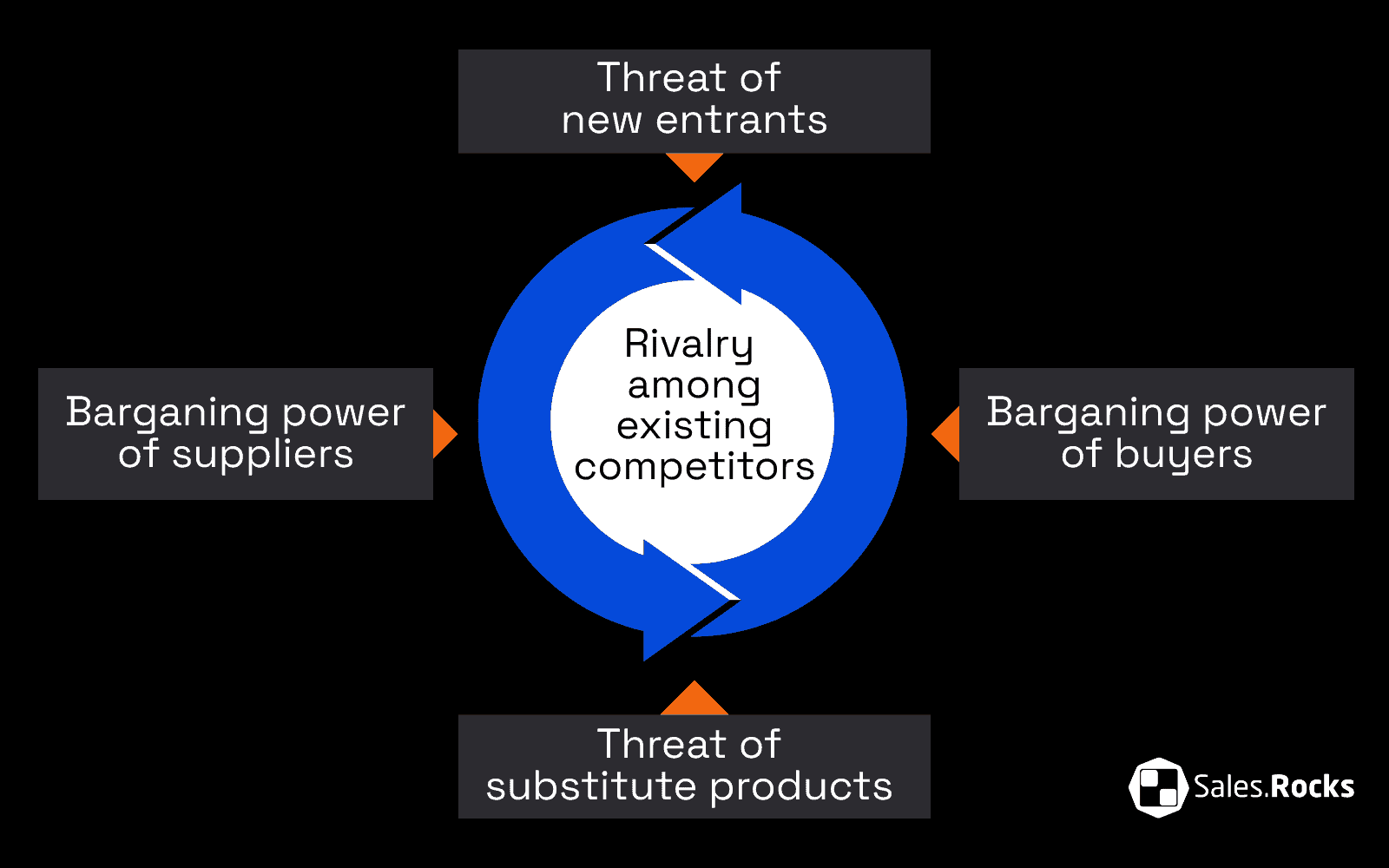 Porter's 5 Forces for competitors research in go to market strategy